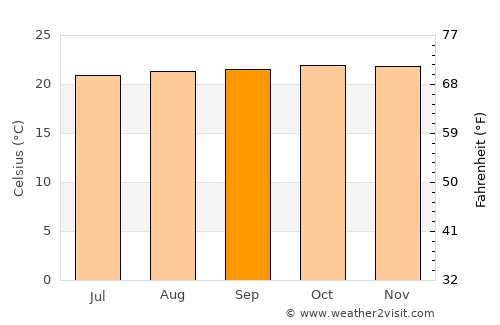 Kalangala average temperature in September