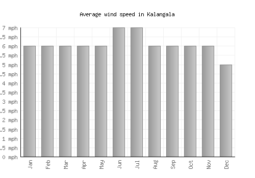 Kalangala average winspeed by month (mph)