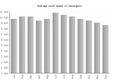 Kalangala average winspeed by month (km/h)