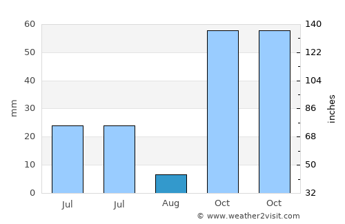 Kalangmangga average rain in August