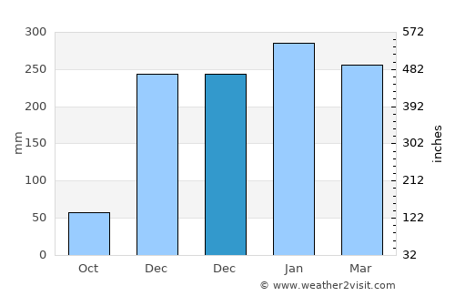 Kalangmangga average rain in December