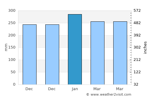 Kalangmangga average rain in January