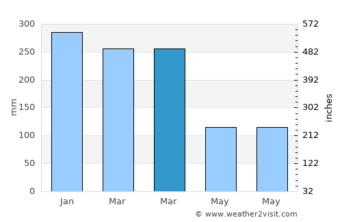 Kalangmangga average rain in March