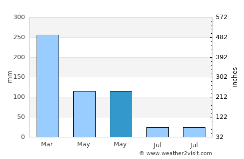 Kalangmangga average rain in May