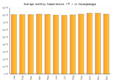 Kalangmangga average temperature chart (Fahrenheit)