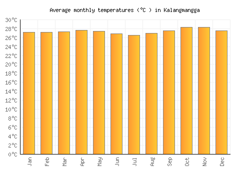 Kalangmangga average temperature chart (Celsius)