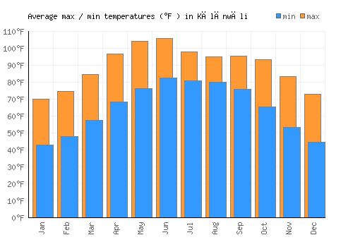 Kālānwāli average minimum / maximum temperatures (Fahrenheit)
