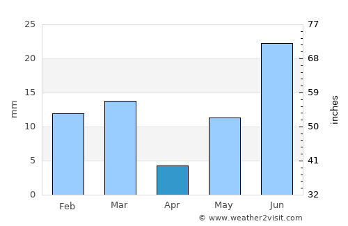 Kālānwāli average rain in April