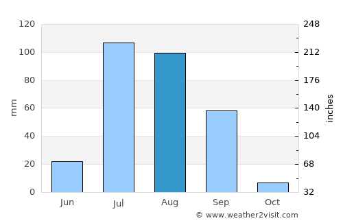 Kālānwāli average rain in August