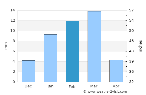 Kālānwāli average rain in February