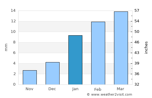 Kālānwāli average rain in January