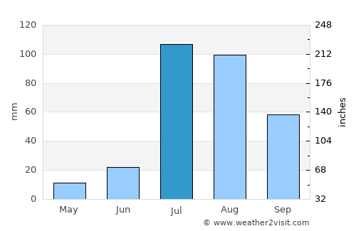 Kālānwāli average rain in July