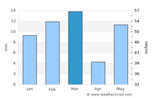 Kālānwāli average rain in March