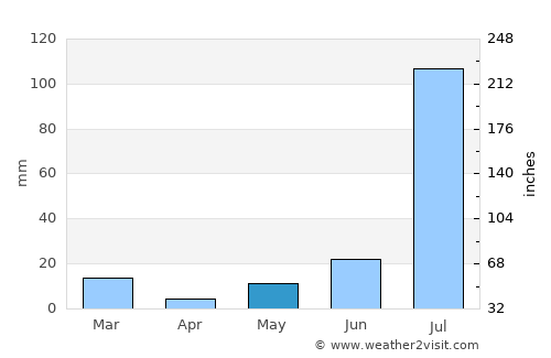 Kālānwāli average rain in May