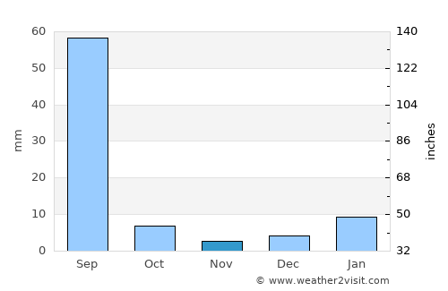 Kālānwāli average rain in November