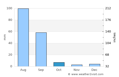 Kālānwāli average rain in October