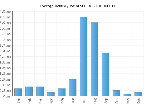 Kālānwāli monthly rainfall chart (inches)