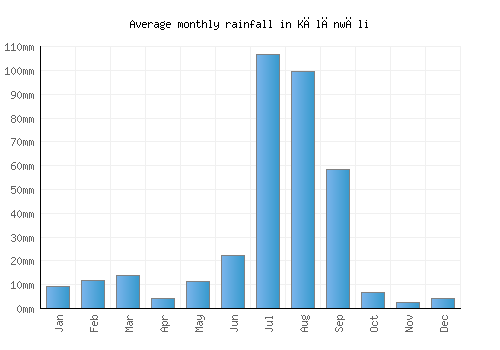 Kālānwāli monthly rainfall chart (mm)