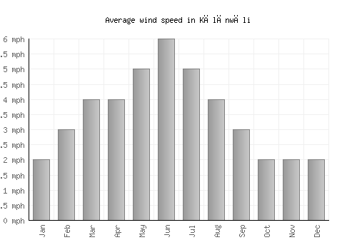 Kālānwāli average winspeed by month (mph)