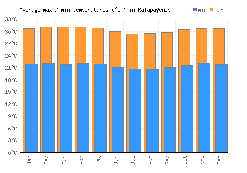 Kalapagenep average minimum / maximum temperatures (Celsius)