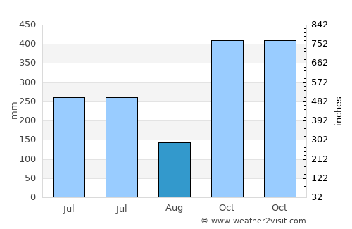 Kalapagenep average rain in August