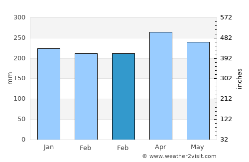 Kalapagenep average rain in February