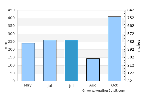 Kalapagenep average rain in July