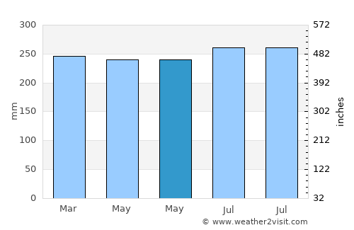 Kalapagenep average rain in May