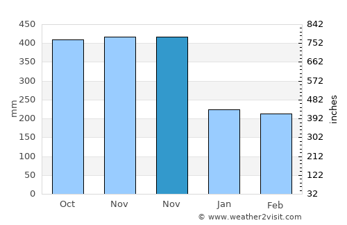 Kalapagenep average rain in November