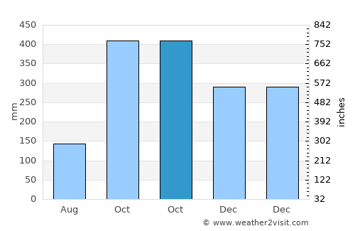 Kalapagenep average rain in October
