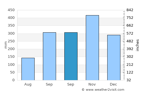 Kalapagenep average rain in September