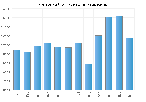 Kalapagenep monthly rainfall chart (inches)