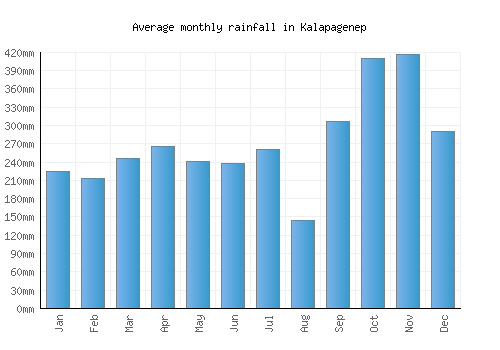 Kalapagenep monthly rainfall chart (mm)