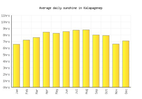 Kalapagenep average daily sunshine chart