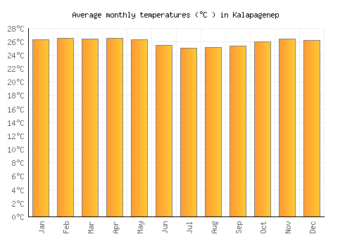 Kalapagenep average temperature chart (Celsius)