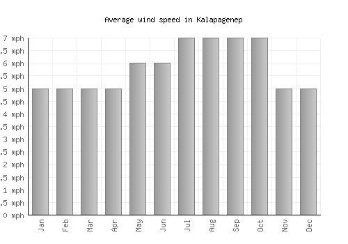 Kalapagenep average winspeed by month (mph)