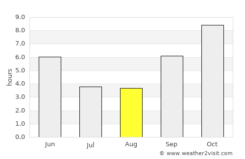 Kalas average rain in August