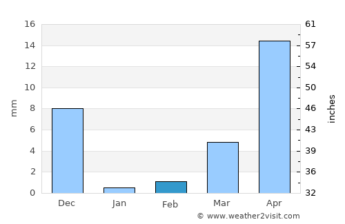 Kalas average rain in February