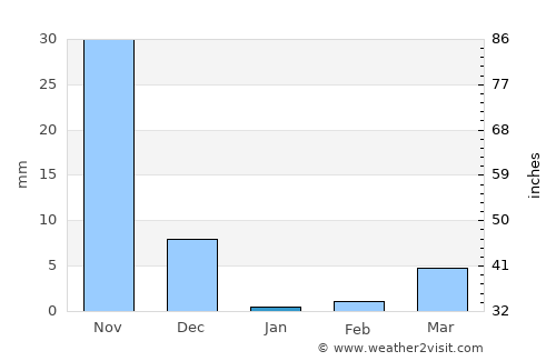 Kalas average rain in January