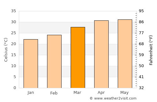 Kalas average temperature in March