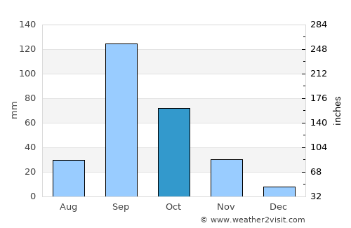 Kalas average rain in October