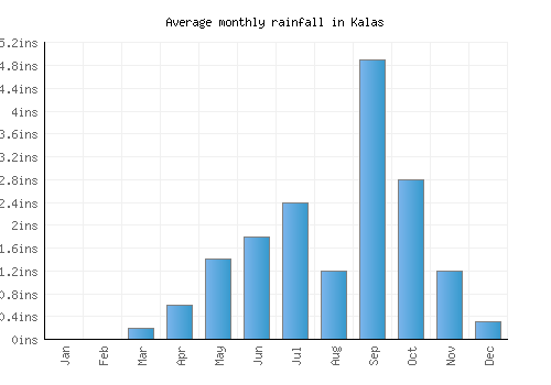 Kalas monthly rainfall chart (inches)