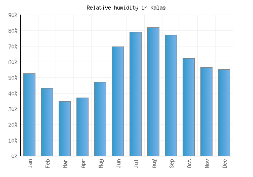 Kalas relative humidity averages