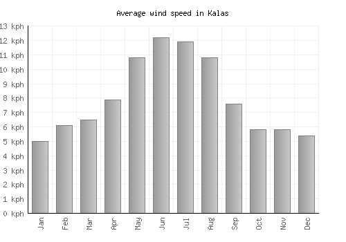 Kalas average winspeed by month (km/h)