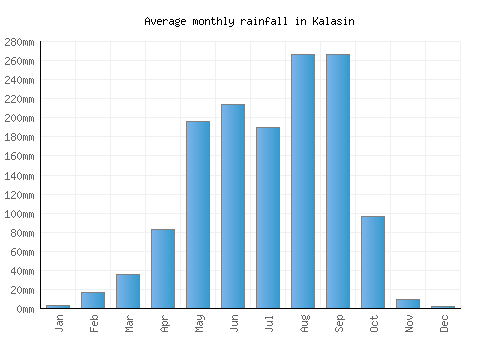 Kalasin monthly rainfall chart (mm)