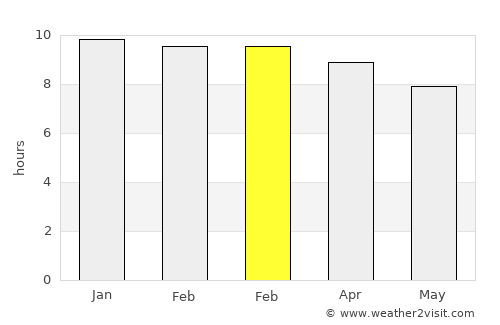 Kalasin average rain in February