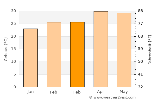 Kalasin average temperature in February