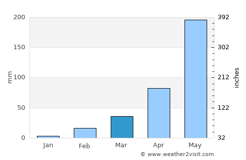 Kalasin average rain in March