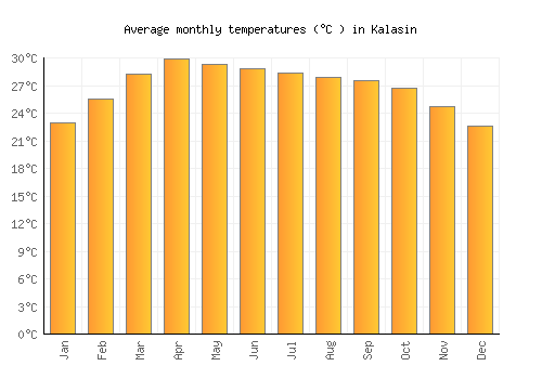 Kalasin average temperature chart (Celsius)