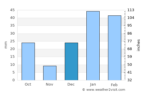 Kalāswāla average rain in December